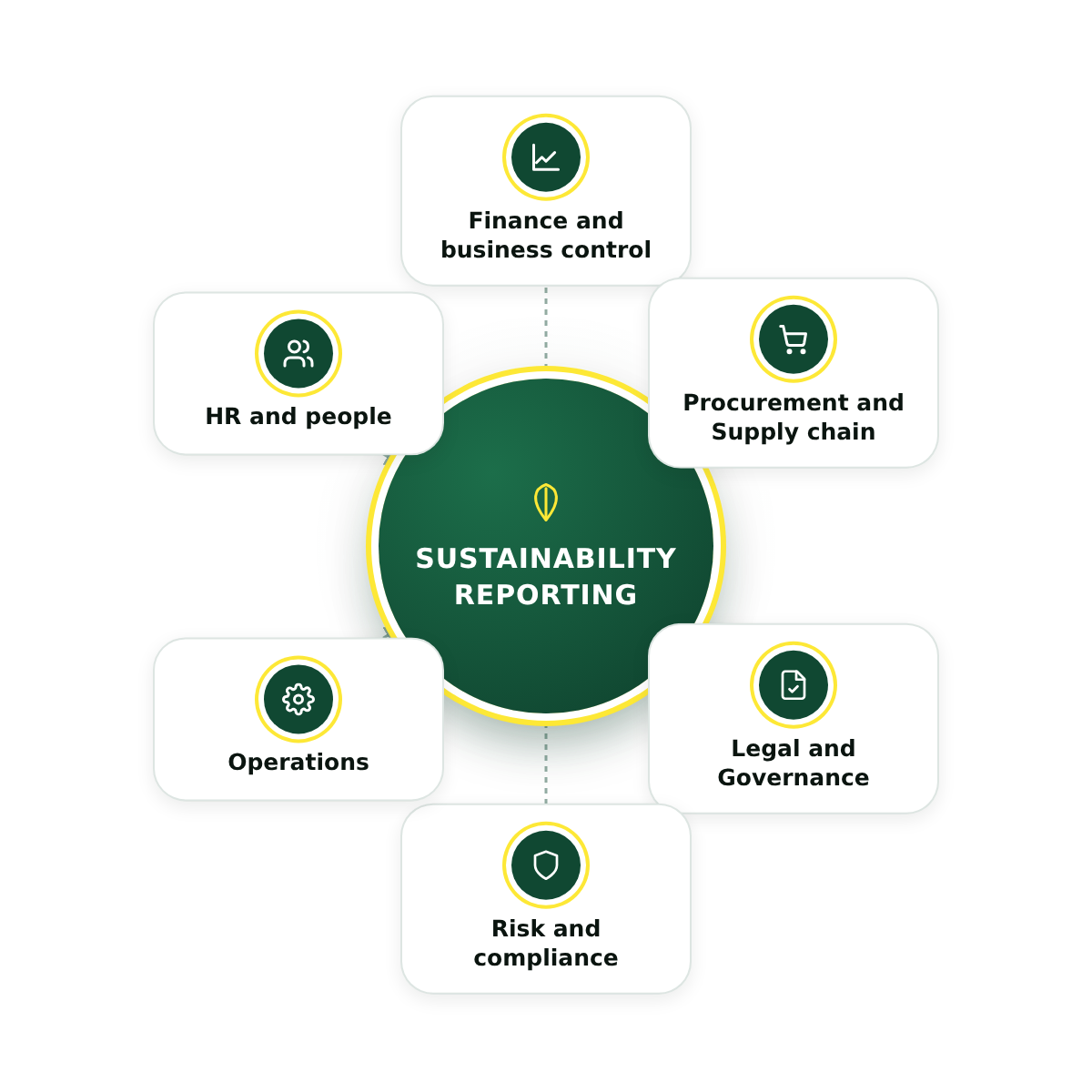 Diagram showing how business functions feed one sustainability reporting cycle